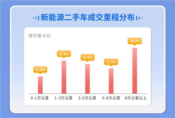 7月二手车在线拍卖数据报告:新能源二手车成交环比增长11%